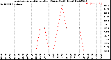 Milwaukee Weather Evapotranspiration<br>per Hour<br>(Ozs sq/ft 24 Hours)