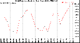 Milwaukee Weather Evapotranspiration<br>per Day (Ozs sq/ft)