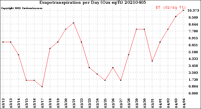 Milwaukee Weather Evapotranspiration<br>per Day (Ozs sq/ft)