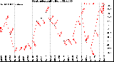 Milwaukee Weather Heat Index<br>Daily High