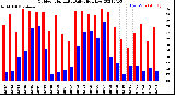 Milwaukee Weather Outdoor Humidity<br>Daily High/Low