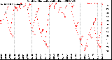 Milwaukee Weather Outdoor Humidity<br>Daily High