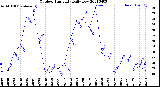 Milwaukee Weather Outdoor Humidity<br>Daily Low