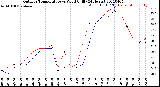 Milwaukee Weather Outdoor Temperature<br>vs Wind Chill<br>(24 Hours)