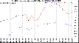 Milwaukee Weather Outdoor Temperature<br>vs Dew Point<br>(24 Hours)