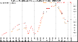 Milwaukee Weather Outdoor Temperature<br>vs Heat Index<br>(24 Hours)