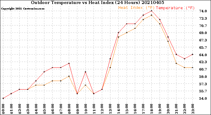 Milwaukee Weather Outdoor Temperature<br>vs Heat Index<br>(24 Hours)