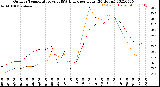 Milwaukee Weather Outdoor Temperature<br>vs THSW Index<br>per Hour<br>(24 Hours)