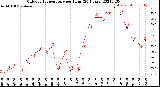 Milwaukee Weather Outdoor Temperature<br>per Hour<br>(24 Hours)