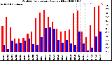 Milwaukee Weather Outdoor Temperature<br>Daily High/Low