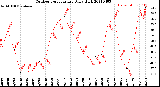 Milwaukee Weather Outdoor Temperature<br>Daily High