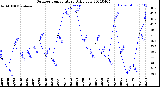 Milwaukee Weather Outdoor Temperature<br>Daily Low