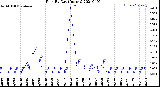 Milwaukee Weather Rain<br>By Day<br>(Inches)