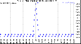 Milwaukee Weather Rain<br>per Hour<br>(Inches)<br>(24 Hours)