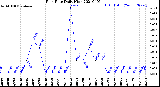 Milwaukee Weather Rain Rate<br>Daily High