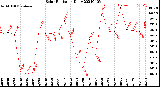 Milwaukee Weather Solar Radiation<br>Daily