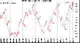 Milwaukee Weather THSW Index<br>Daily High