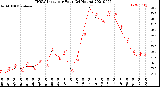 Milwaukee Weather THSW Index<br>per Hour<br>(24 Hours)