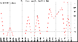 Milwaukee Weather Wind Direction<br>(By Day)