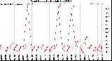 Milwaukee Weather Wind Speed<br>Daily High