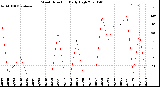 Milwaukee Weather Wind Direction<br>Daily High