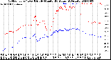 Milwaukee Weather Outdoor Temp / Dew Point<br>by Minute<br>(24 Hours) (Alternate)