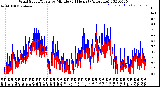 Milwaukee Weather Wind Speed/Gusts<br>by Minute<br>(24 Hours) (Alternate)