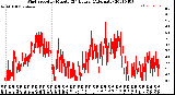 Milwaukee Weather Wind Speed<br>by Minute<br>(24 Hours) (Alternate)