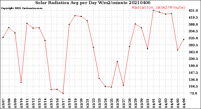 Milwaukee Weather Solar Radiation<br>Avg per Day W/m2/minute