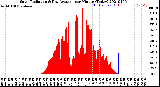 Milwaukee Weather Solar Radiation<br>& Day Average<br>per Minute<br>(Today)