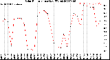 Milwaukee Weather Solar Radiation<br>per Day KW/m2