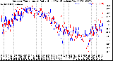 Milwaukee Weather Outdoor Temperature<br>Daily High<br>(Past/Previous Year)