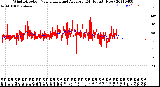 Milwaukee Weather Wind Direction<br>Normalized and Average<br>(24 Hours) (New)