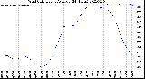 Milwaukee Weather Wind Chill<br>Hourly Average<br>(24 Hours)