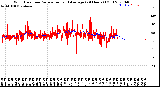 Milwaukee Weather Wind Direction<br>Normalized and Average<br>(24 Hours) (Old)