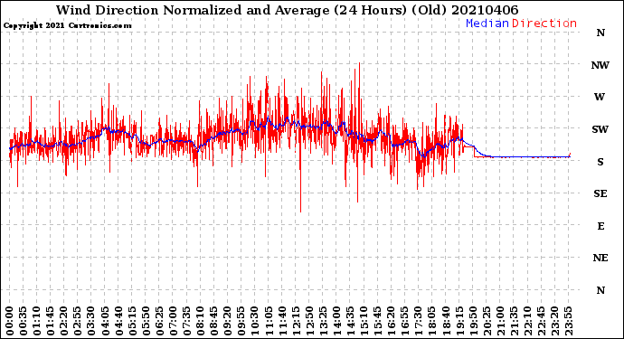 Milwaukee Weather Wind Direction<br>Normalized and Average<br>(24 Hours) (Old)