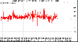 Milwaukee Weather Wind Direction<br>Normalized<br>(24 Hours) (Old)