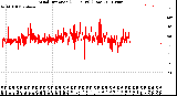 Milwaukee Weather Wind Direction<br>(24 Hours) (Raw)