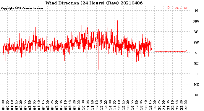 Milwaukee Weather Wind Direction<br>(24 Hours) (Raw)