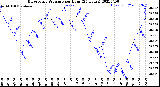 Milwaukee Weather Barometric Pressure<br>per Hour<br>(24 Hours)