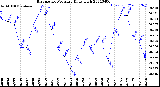 Milwaukee Weather Barometric Pressure<br>Daily High