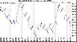 Milwaukee Weather Barometric Pressure<br>Daily Low