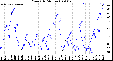 Milwaukee Weather Wind Chill<br>Daily Low