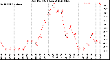 Milwaukee Weather Dew Point<br>(24 Hours)