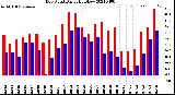 Milwaukee Weather Dew Point<br>Daily High/Low