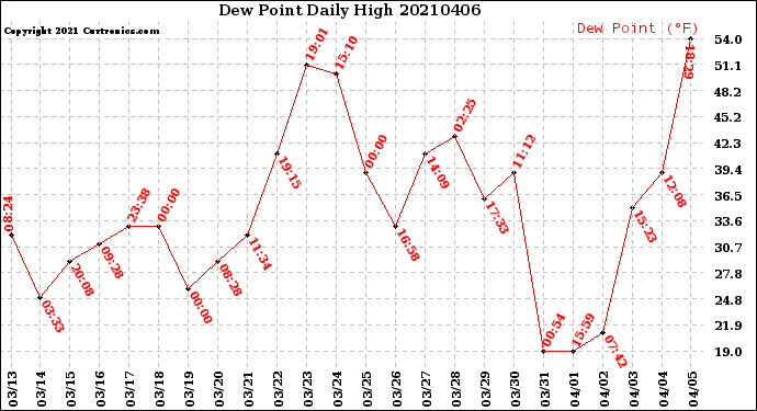 Milwaukee Weather Dew Point<br>Daily High