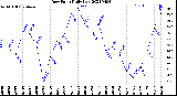 Milwaukee Weather Dew Point<br>Daily Low