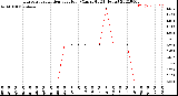 Milwaukee Weather Evapotranspiration<br>per Hour<br>(Ozs sq/ft 24 Hours)