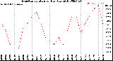 Milwaukee Weather Evapotranspiration<br>per Day (Ozs sq/ft)