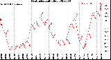 Milwaukee Weather Heat Index<br>Daily High